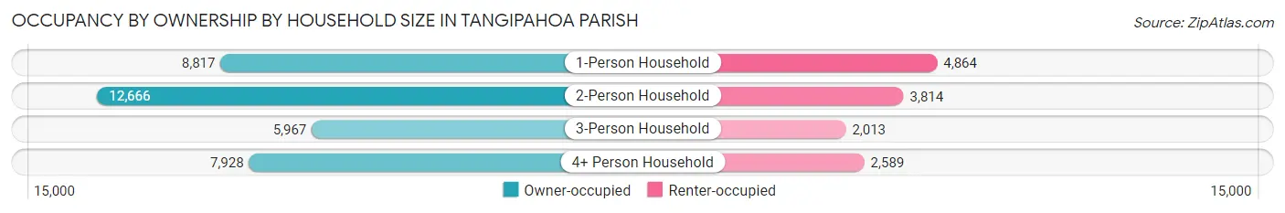 Occupancy by Ownership by Household Size in Tangipahoa Parish