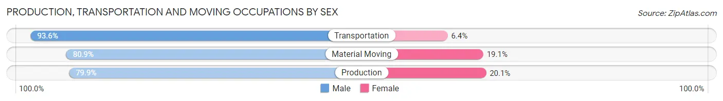 Production, Transportation and Moving Occupations by Sex in Tangipahoa Parish