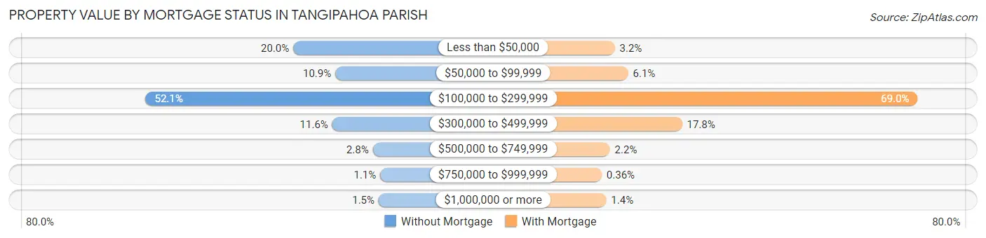 Property Value by Mortgage Status in Tangipahoa Parish