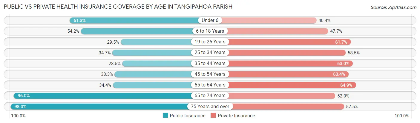 Public vs Private Health Insurance Coverage by Age in Tangipahoa Parish