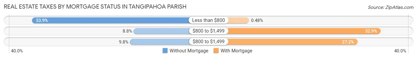 Real Estate Taxes by Mortgage Status in Tangipahoa Parish