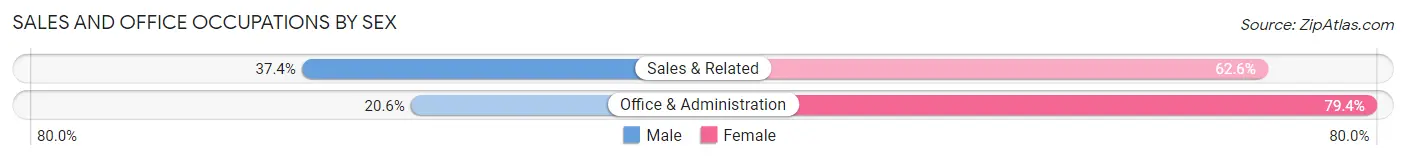 Sales and Office Occupations by Sex in Tangipahoa Parish