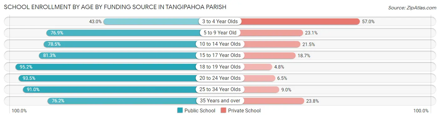 School Enrollment by Age by Funding Source in Tangipahoa Parish