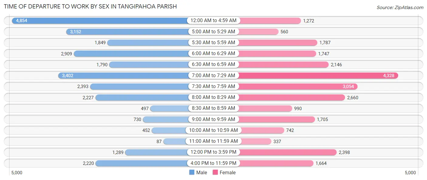 Time of Departure to Work by Sex in Tangipahoa Parish