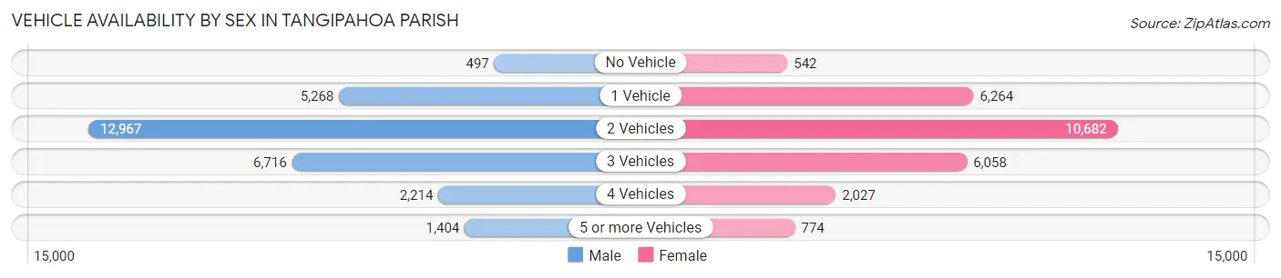 Vehicle Availability by Sex in Tangipahoa Parish