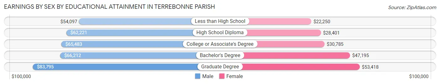 Earnings by Sex by Educational Attainment in Terrebonne Parish