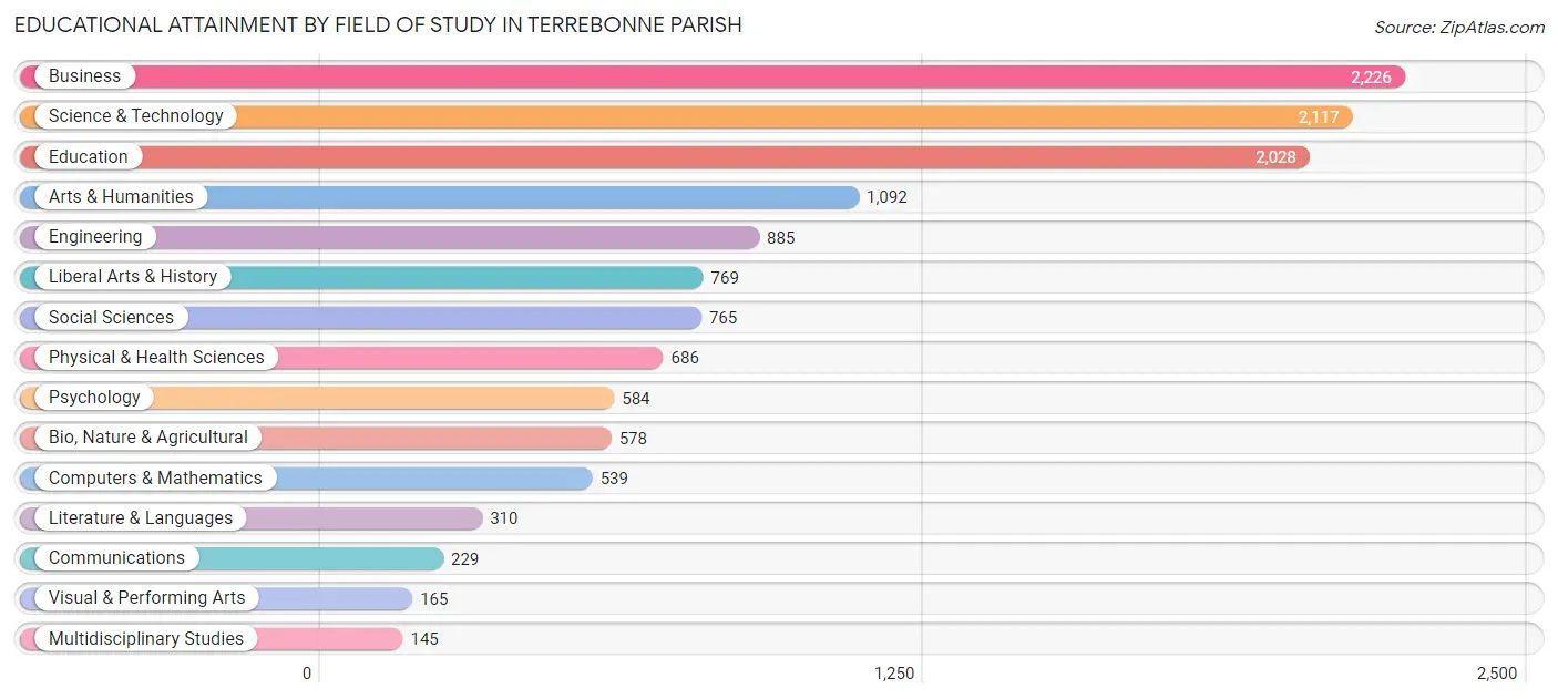Educational Attainment by Field of Study in Terrebonne Parish