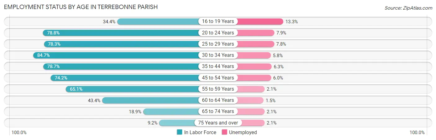 Employment Status by Age in Terrebonne Parish
