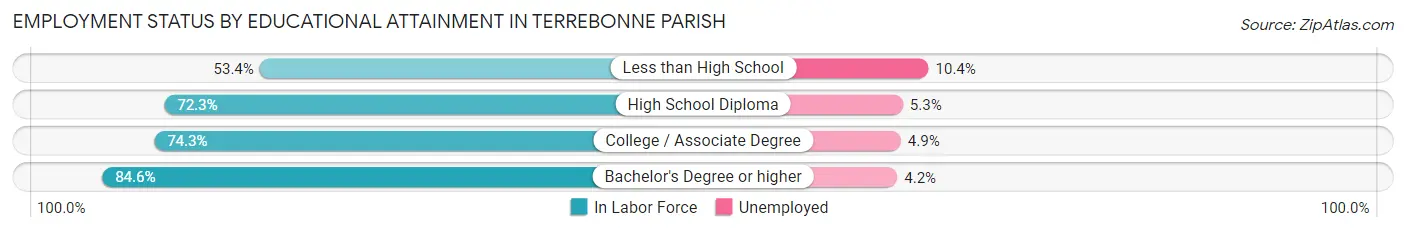 Employment Status by Educational Attainment in Terrebonne Parish