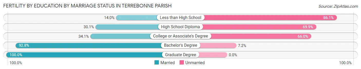 Female Fertility by Education by Marriage Status in Terrebonne Parish
