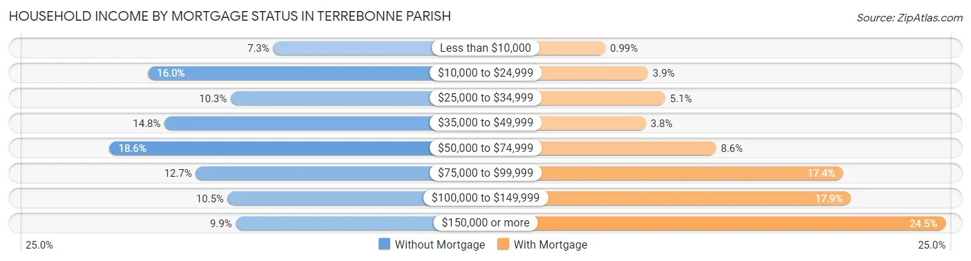 Household Income by Mortgage Status in Terrebonne Parish