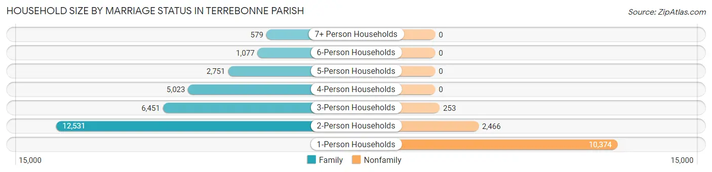 Household Size by Marriage Status in Terrebonne Parish