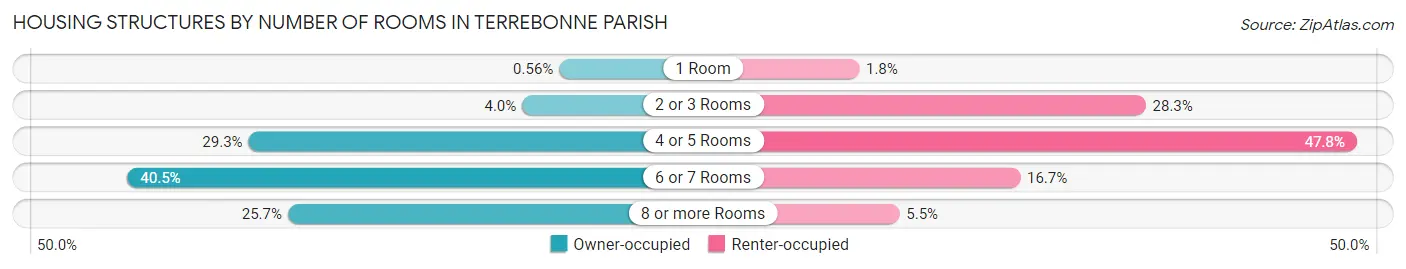 Housing Structures by Number of Rooms in Terrebonne Parish