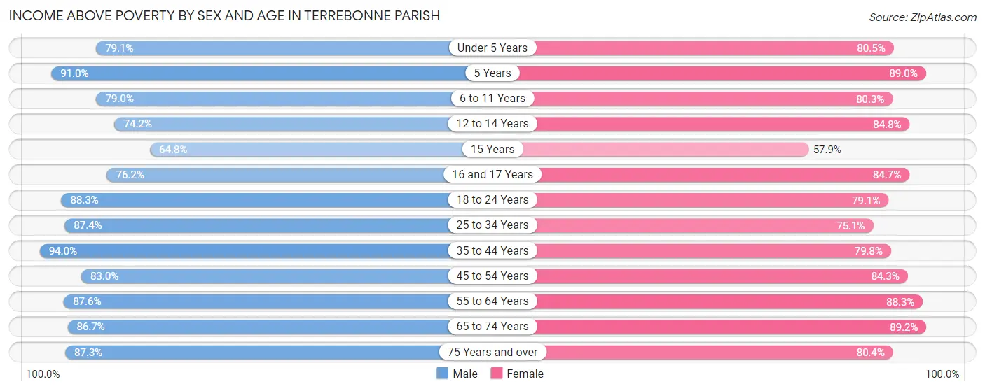 Income Above Poverty by Sex and Age in Terrebonne Parish