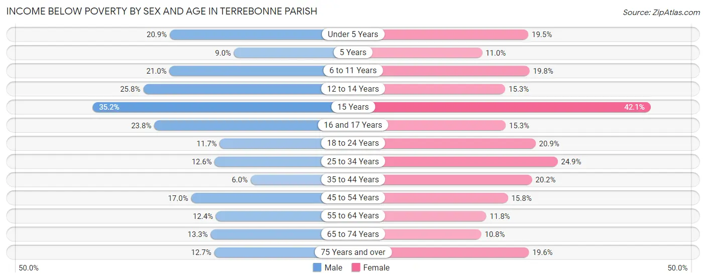 Income Below Poverty by Sex and Age in Terrebonne Parish