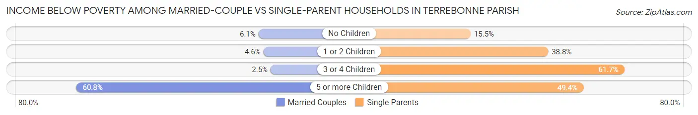Income Below Poverty Among Married-Couple vs Single-Parent Households in Terrebonne Parish