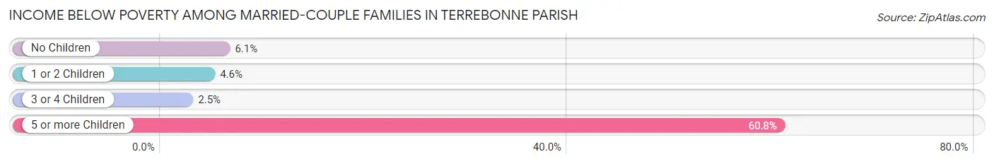 Income Below Poverty Among Married-Couple Families in Terrebonne Parish