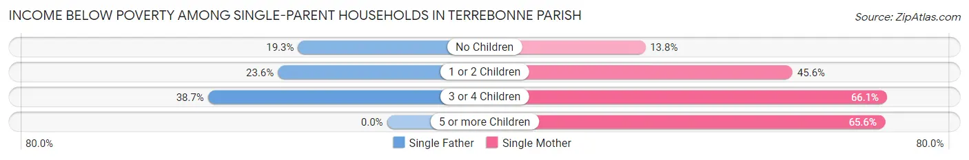 Income Below Poverty Among Single-Parent Households in Terrebonne Parish