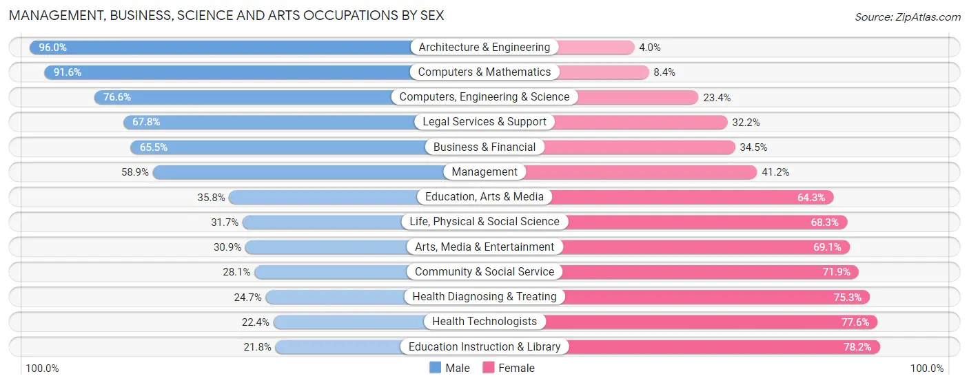 Management, Business, Science and Arts Occupations by Sex in Terrebonne Parish