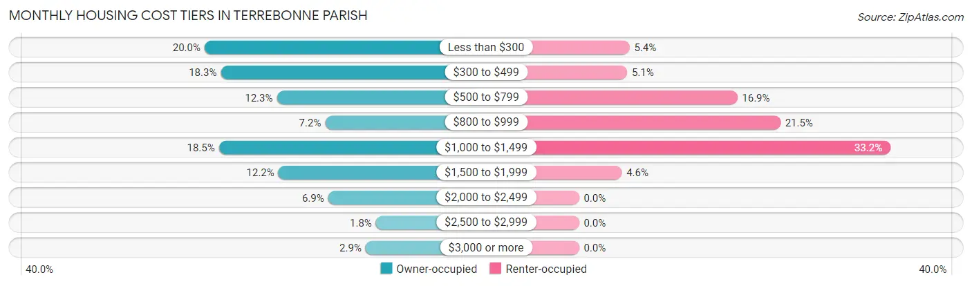 Monthly Housing Cost Tiers in Terrebonne Parish