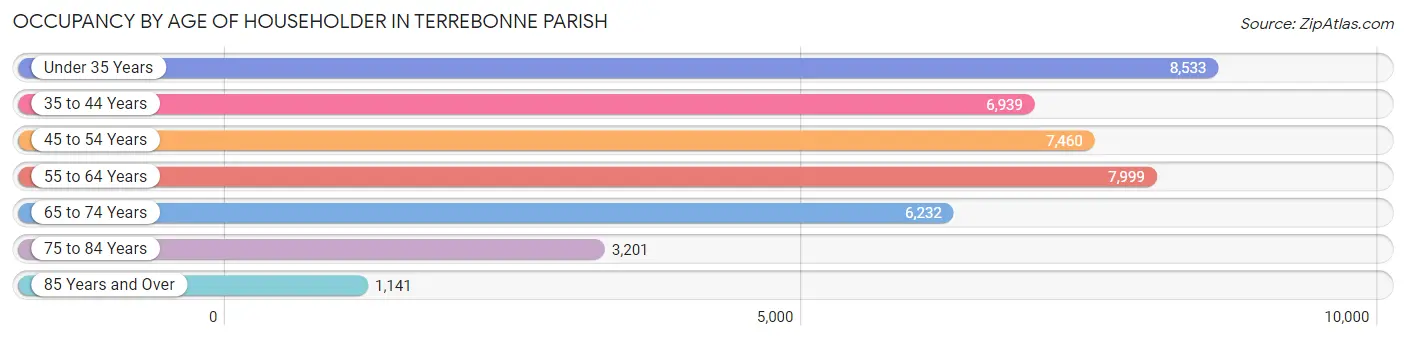 Occupancy by Age of Householder in Terrebonne Parish