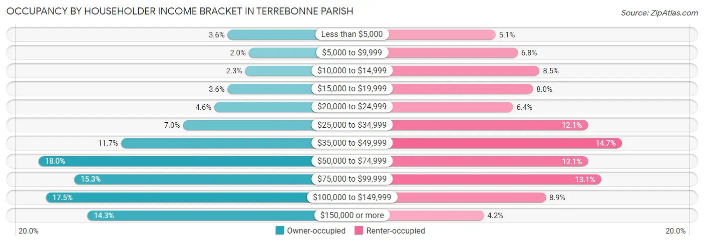 Occupancy by Householder Income Bracket in Terrebonne Parish