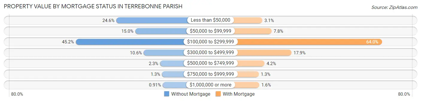 Property Value by Mortgage Status in Terrebonne Parish
