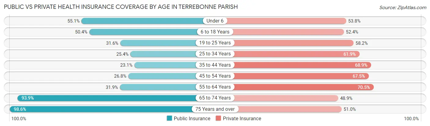 Public vs Private Health Insurance Coverage by Age in Terrebonne Parish