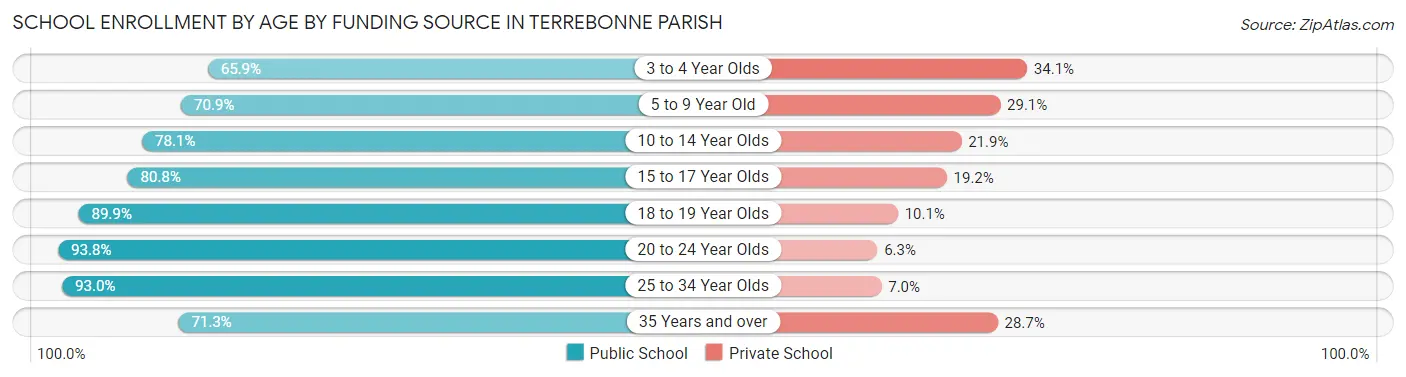 School Enrollment by Age by Funding Source in Terrebonne Parish