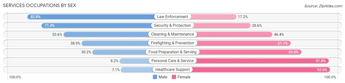 Services Occupations by Sex in Terrebonne Parish