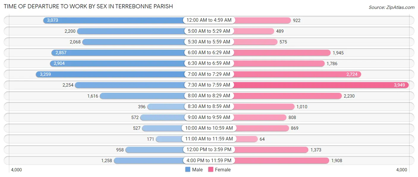 Time of Departure to Work by Sex in Terrebonne Parish