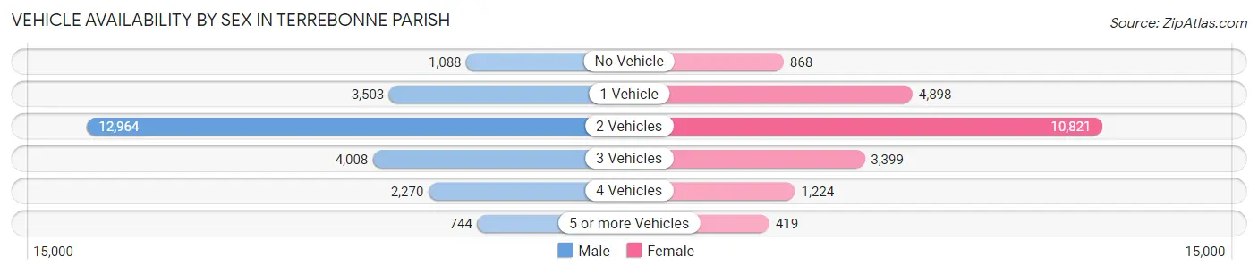 Vehicle Availability by Sex in Terrebonne Parish