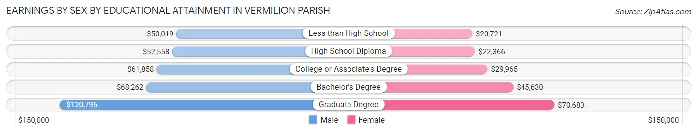 Earnings by Sex by Educational Attainment in Vermilion Parish