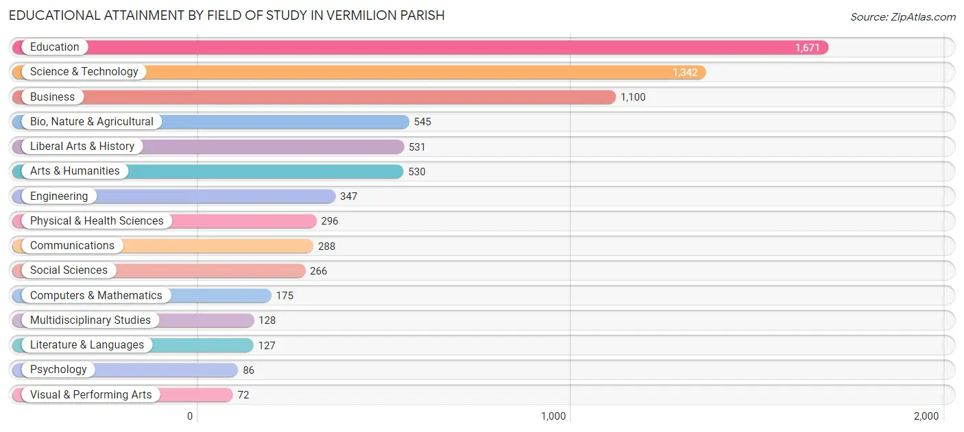 Educational Attainment by Field of Study in Vermilion Parish