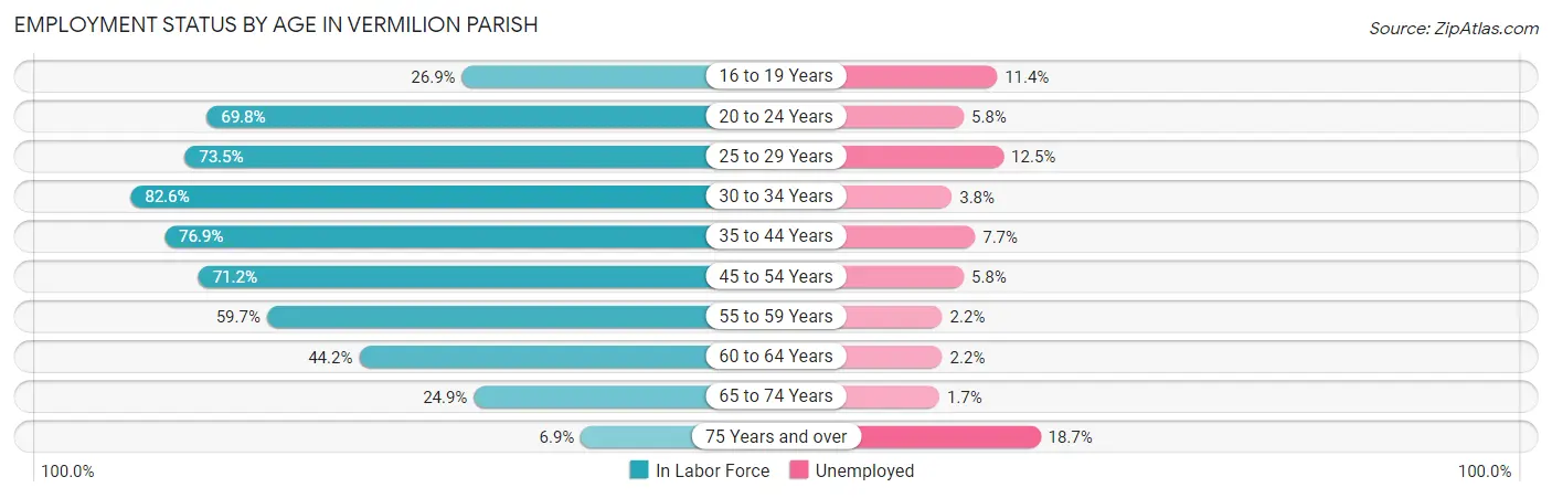 Employment Status by Age in Vermilion Parish