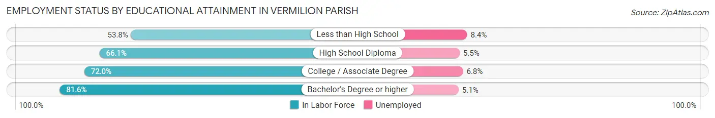 Employment Status by Educational Attainment in Vermilion Parish