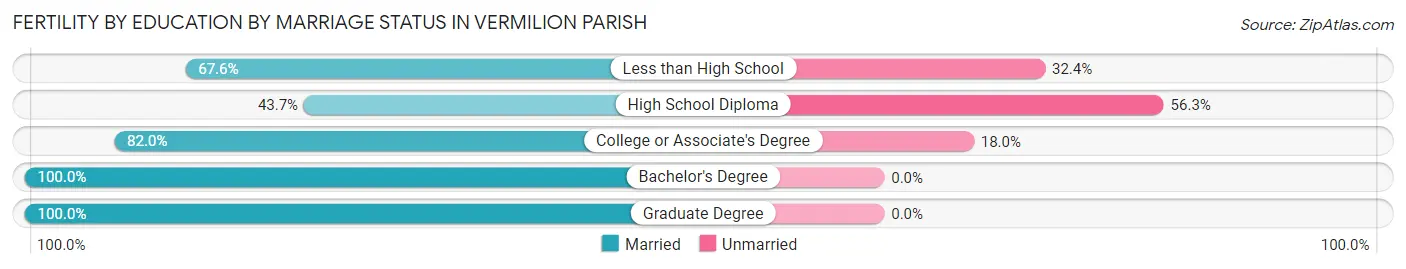 Female Fertility by Education by Marriage Status in Vermilion Parish