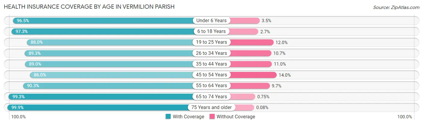Health Insurance Coverage by Age in Vermilion Parish