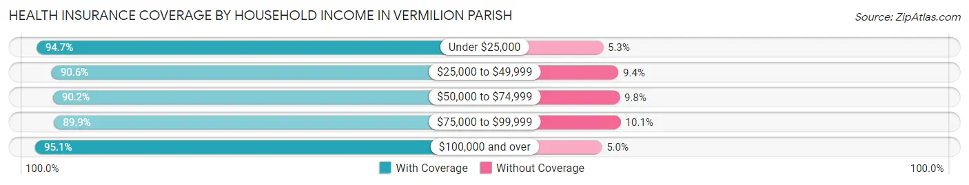 Health Insurance Coverage by Household Income in Vermilion Parish