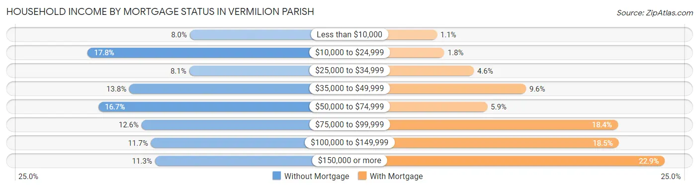 Household Income by Mortgage Status in Vermilion Parish