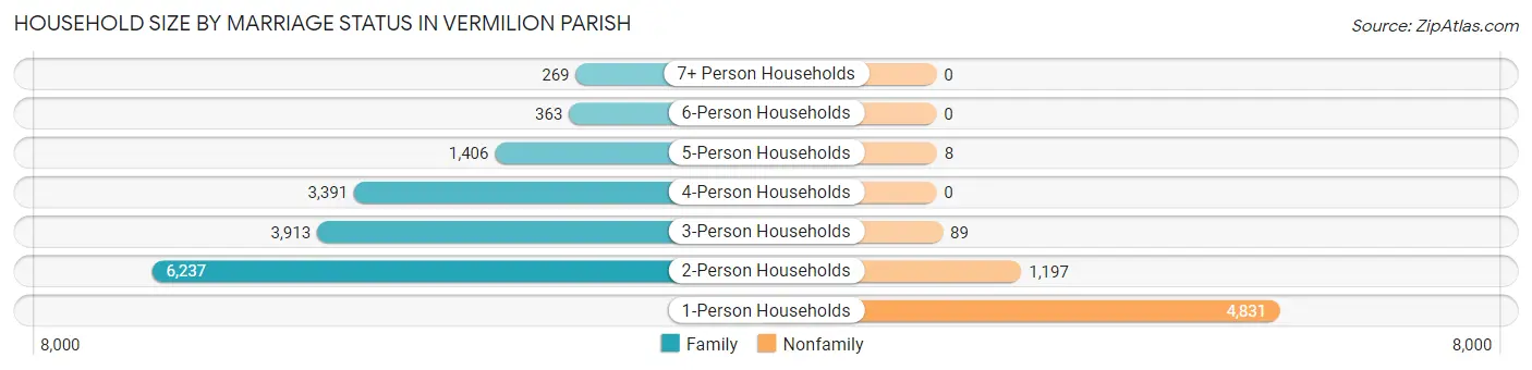 Household Size by Marriage Status in Vermilion Parish