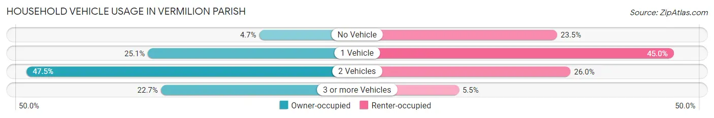 Household Vehicle Usage in Vermilion Parish