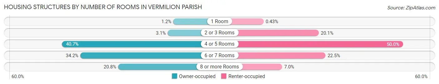 Housing Structures by Number of Rooms in Vermilion Parish