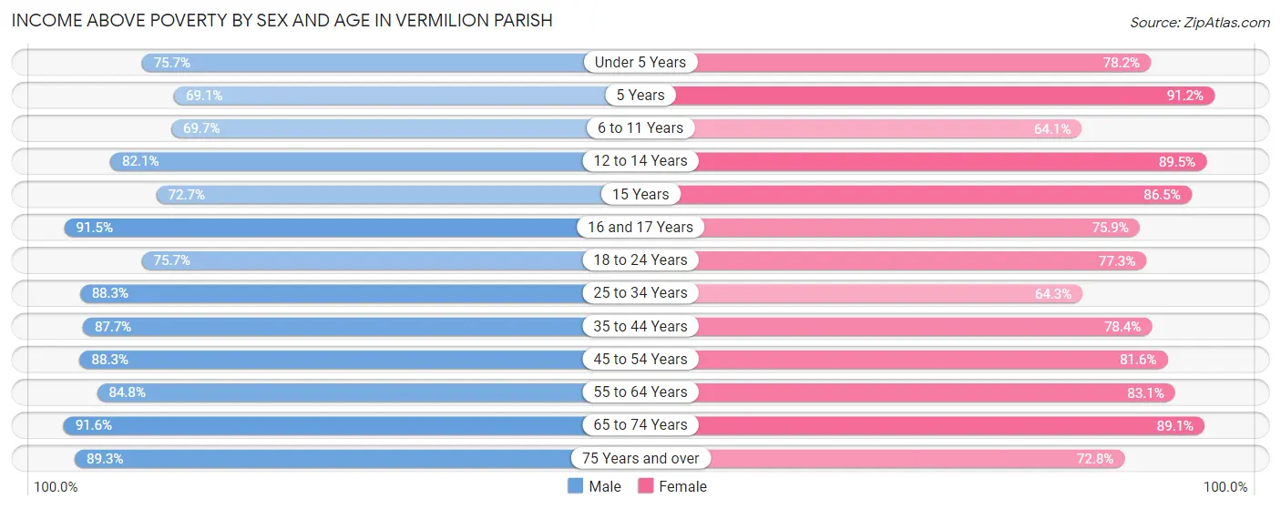 Income Above Poverty by Sex and Age in Vermilion Parish