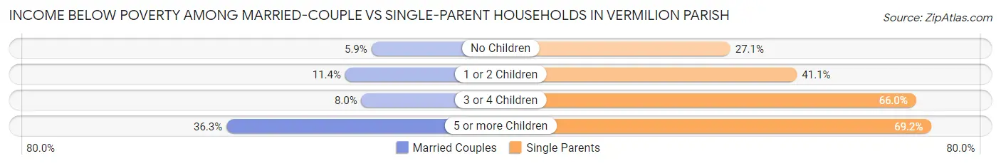 Income Below Poverty Among Married-Couple vs Single-Parent Households in Vermilion Parish
