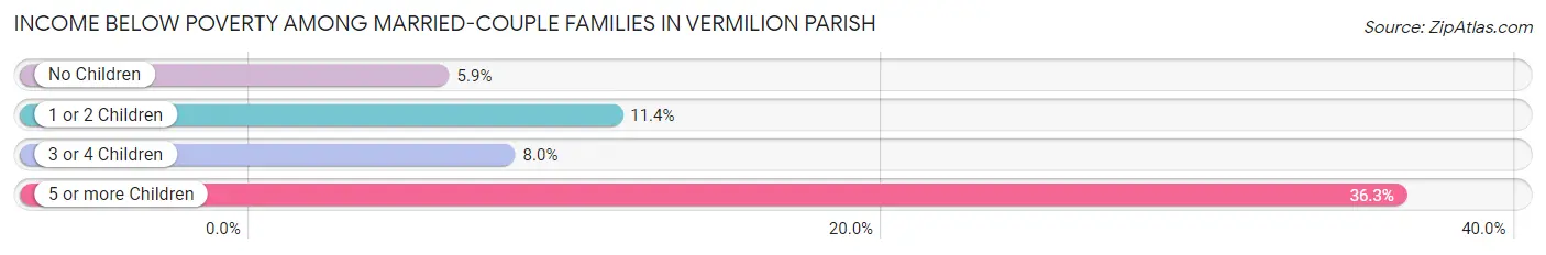 Income Below Poverty Among Married-Couple Families in Vermilion Parish