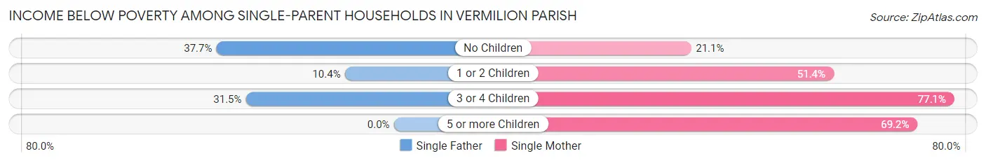 Income Below Poverty Among Single-Parent Households in Vermilion Parish
