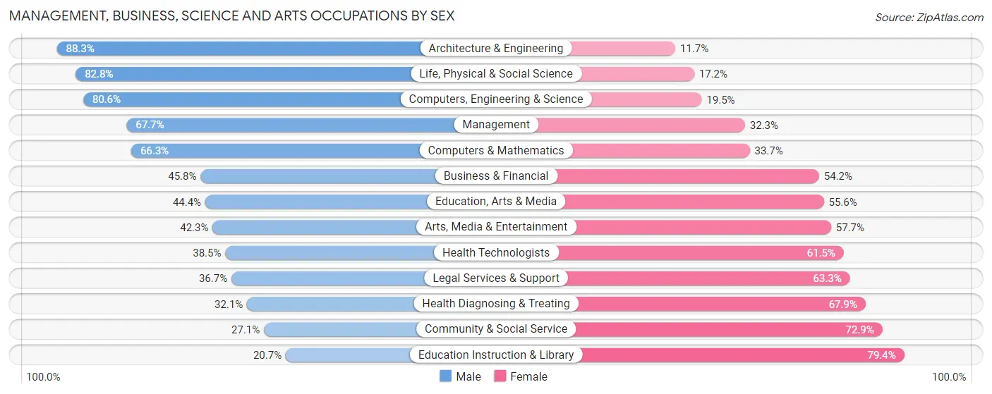 Management, Business, Science and Arts Occupations by Sex in Vermilion Parish