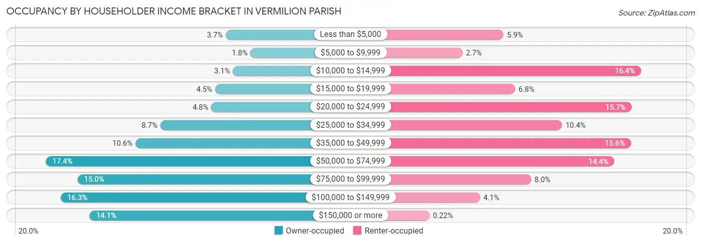 Occupancy by Householder Income Bracket in Vermilion Parish