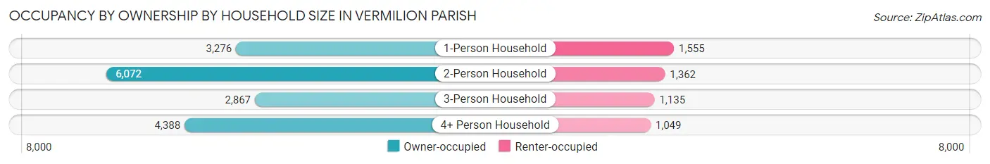 Occupancy by Ownership by Household Size in Vermilion Parish